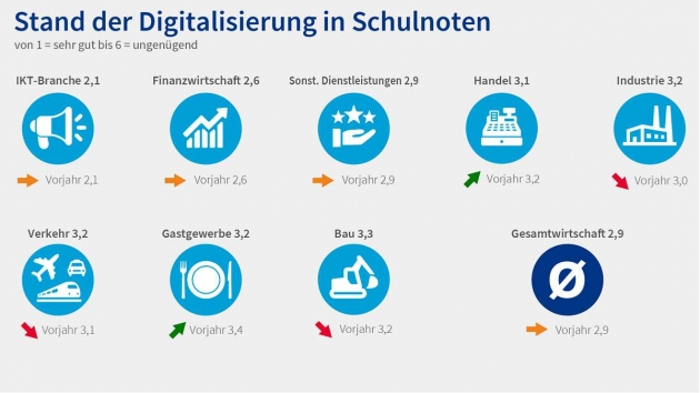 Kosten, Zeitaufwand und Fachkräftemangel erschweren digitale Transformation - Stand der Digitalisierung in den Betrieben weiterhin nur "befriedigend" - Quelle: DIHK